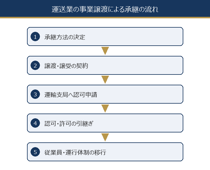 運送業の事業譲渡による承継の流れ