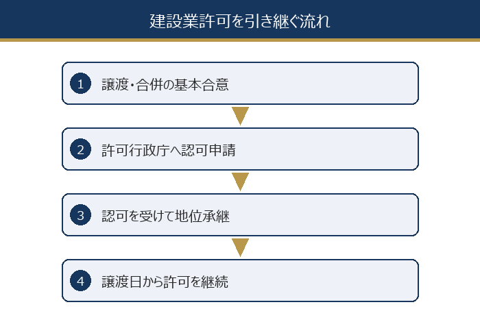 建設業許可を引き継ぐ流れ