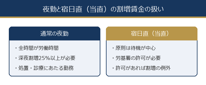 夜勤と宿日直(当直)の割増賃金の扱い