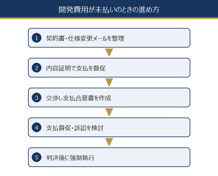 開発費用が未払いのときの進め方