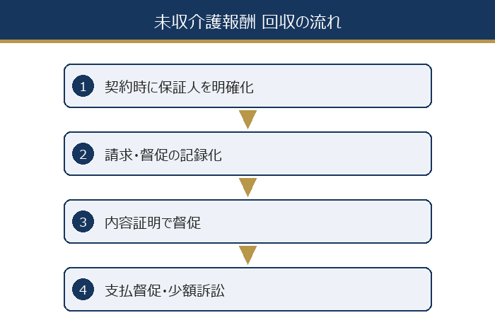 未収介護報酬 回収の流れ