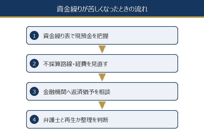 資金繰りが苦しくなったときの流れ