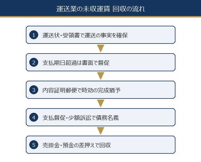運送業の未収運賃 回収の流れ