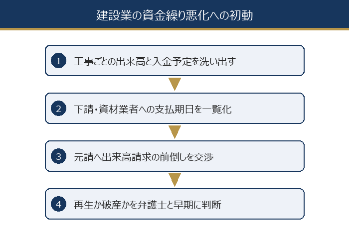 建設業の資金繰り悪化への初動