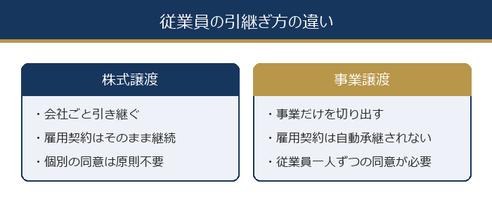 株式譲渡と事業譲渡における従業員の引継ぎ方の違い