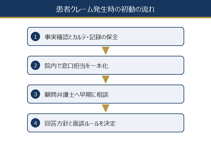 患者クレーム発生時の初動の流れ