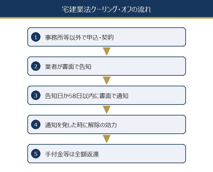 宅建業法クーリング・オフの流れ