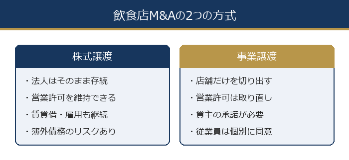 飲食店M&Aの2つの方式