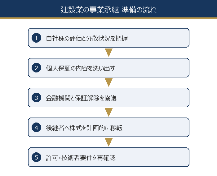 建設業の事業承継 準備の流れ