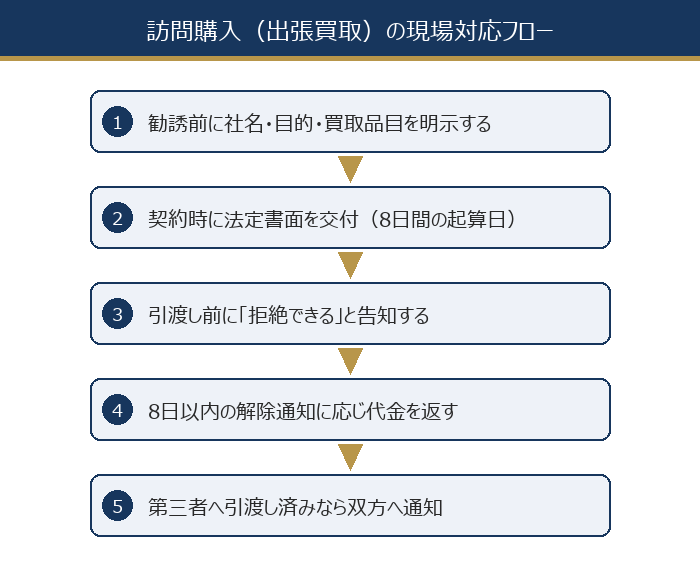 訪問購入（出張買取）の現場対応フロー：明示・書面交付・拒絶権の告知・解除対応・第三者への通知