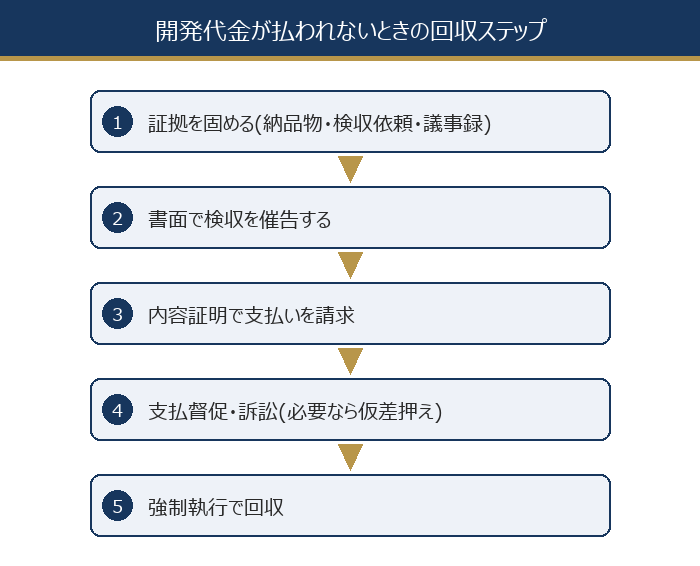 開発代金が払われないときの回収ステップの図解