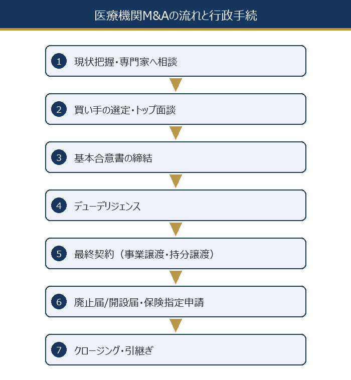 医療機関M&Aの流れと行政手続の図解