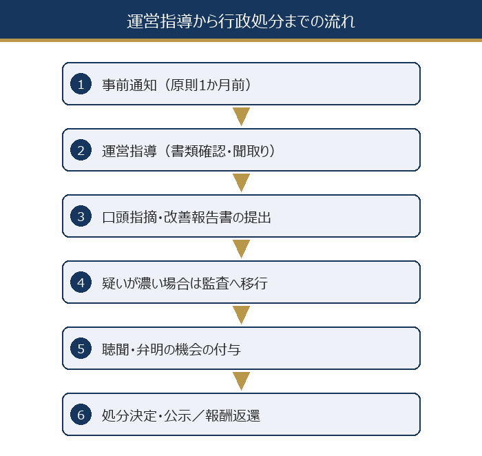 運営指導から監査・行政処分に至るまでの流れを示した図