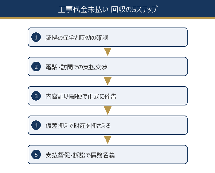 工事代金未払い 回収の5ステップの図解