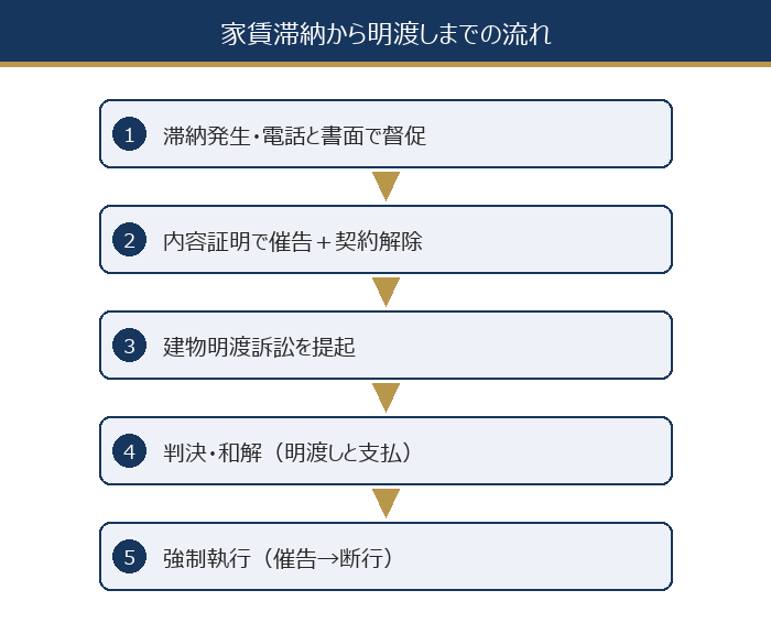 家賃滞納から明渡しまでの5段階の流れ