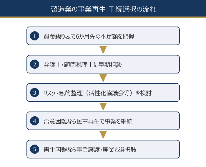 製造業の事業再生 手続選択の流れ(資金繰り把握→早期相談→私的整理→民事再生→事業譲渡・廃業)