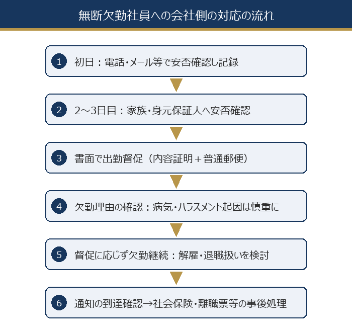 無断欠勤社員への会社側の対応の流れ(安否確認から督促、欠勤理由の確認、解雇・退職扱いの検討、事後処理まで)