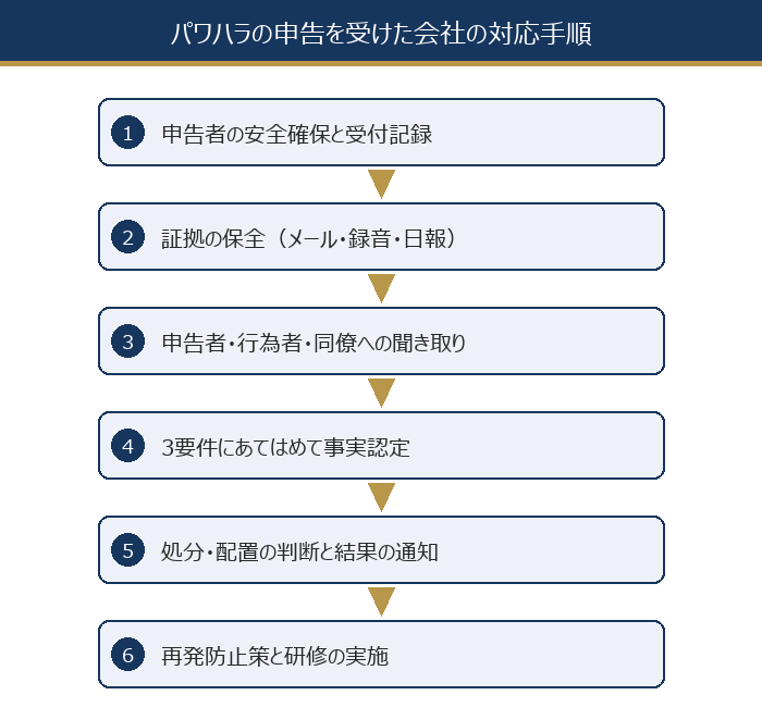 パワハラの申告を受けた会社の対応手順6ステップ(安全確保、証拠保全、聞き取り、事実認定、処分、再発防止)