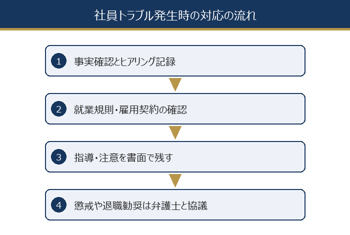 社員トラブル発生時の対応の流れを示す図