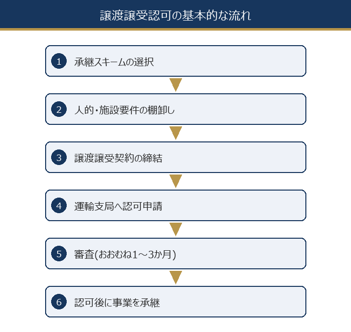 運送業の譲渡譲受認可の基本的な流れ（スキーム選択→要件の棚卸し→契約締結→運輸支局へ認可申請→審査1〜3か月→認可後に承継）