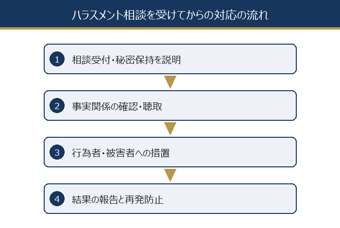 ハラスメント相談を受けてからの対応の流れ
