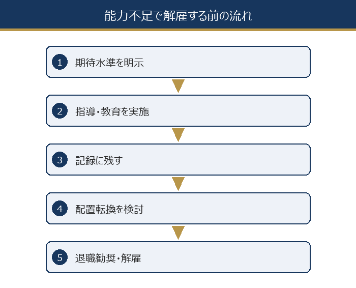 能力不足で解雇する前の流れ(期待水準の明示・指導・記録・配置転換・退職勧奨または解雇)